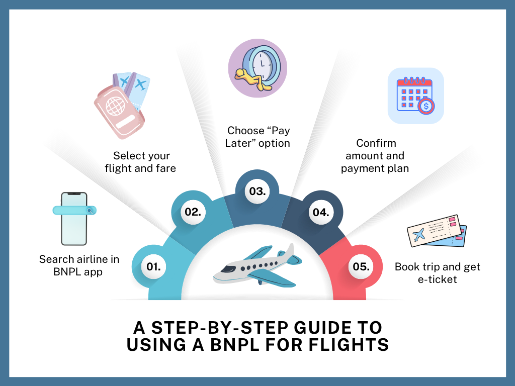 BNPL for flights