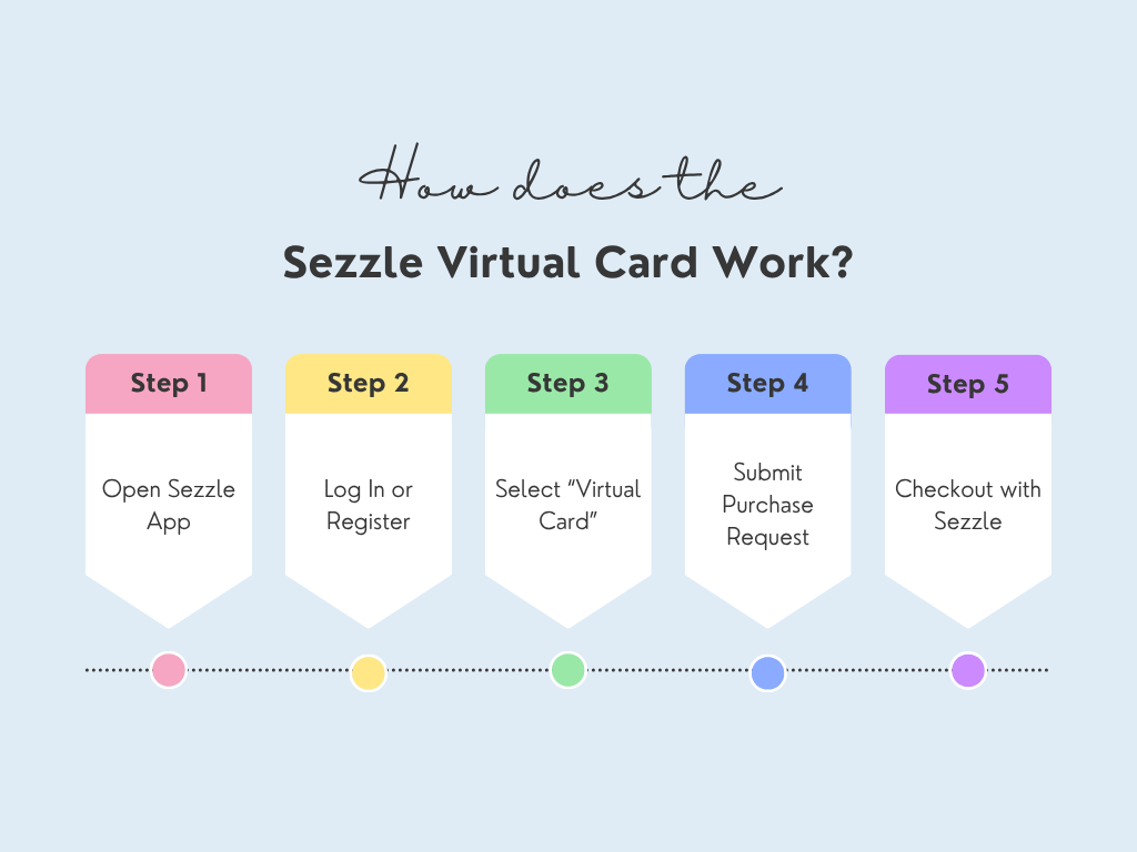 how does Sezzle virtual card work