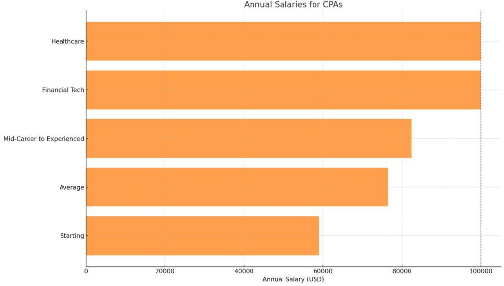 annual salaries for CPAs