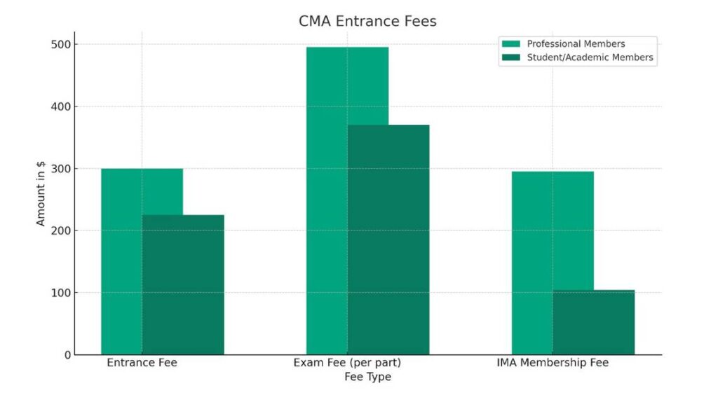CMA entrance fees
