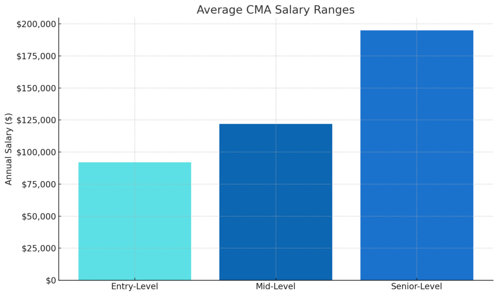 average CMA salaries
