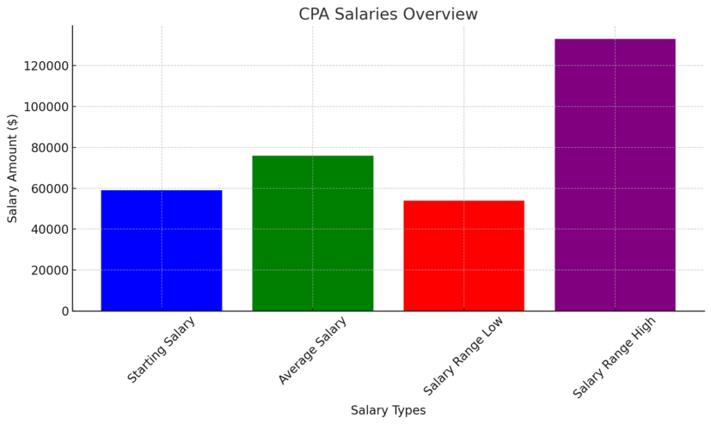 CPA salaries