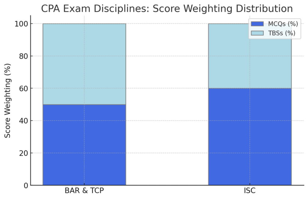 CPA exam disciplines score weighting distribution