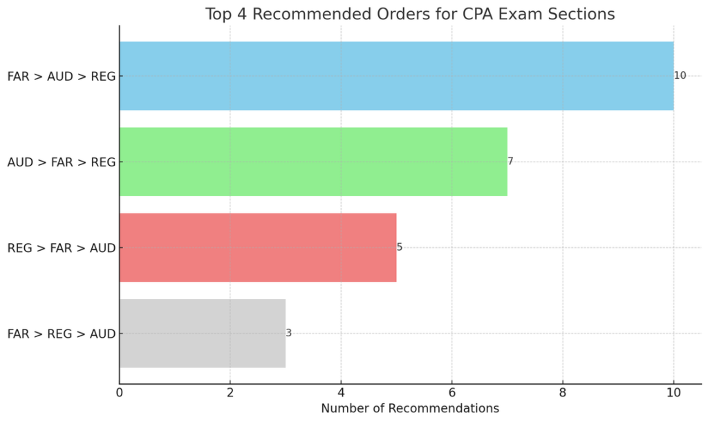 recommended order to take CPA exams