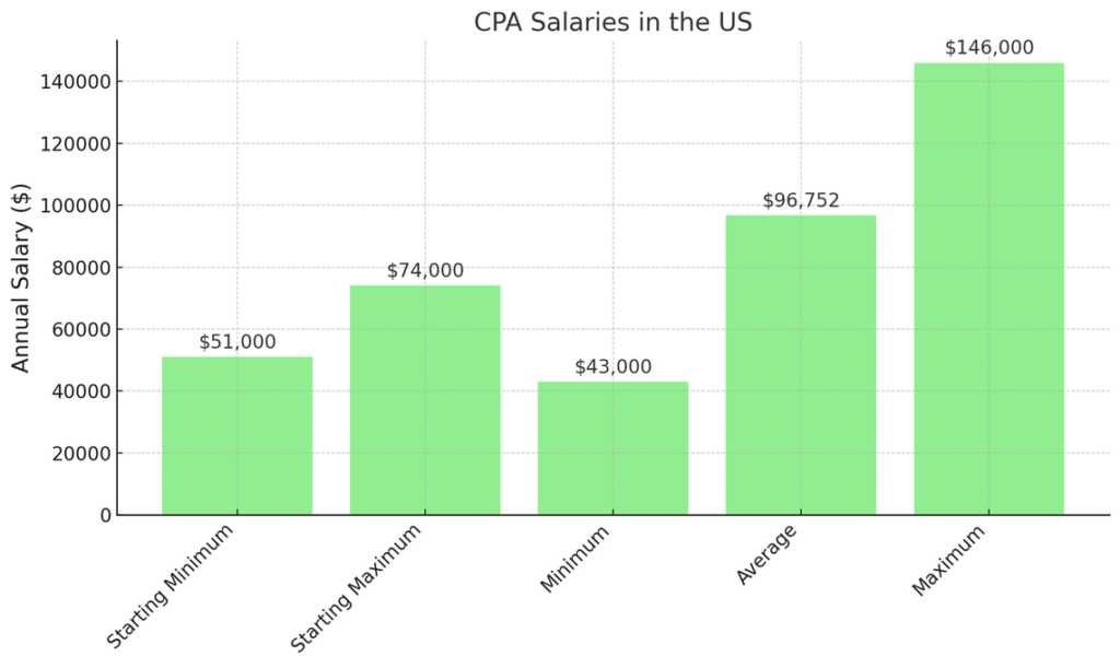 CPA salaries