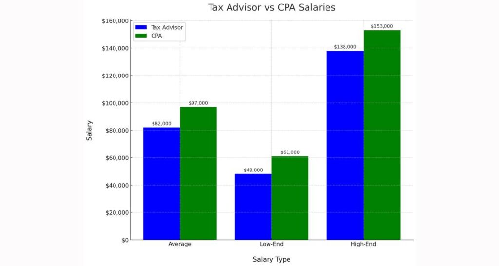 tax advisors vs CPA salaries