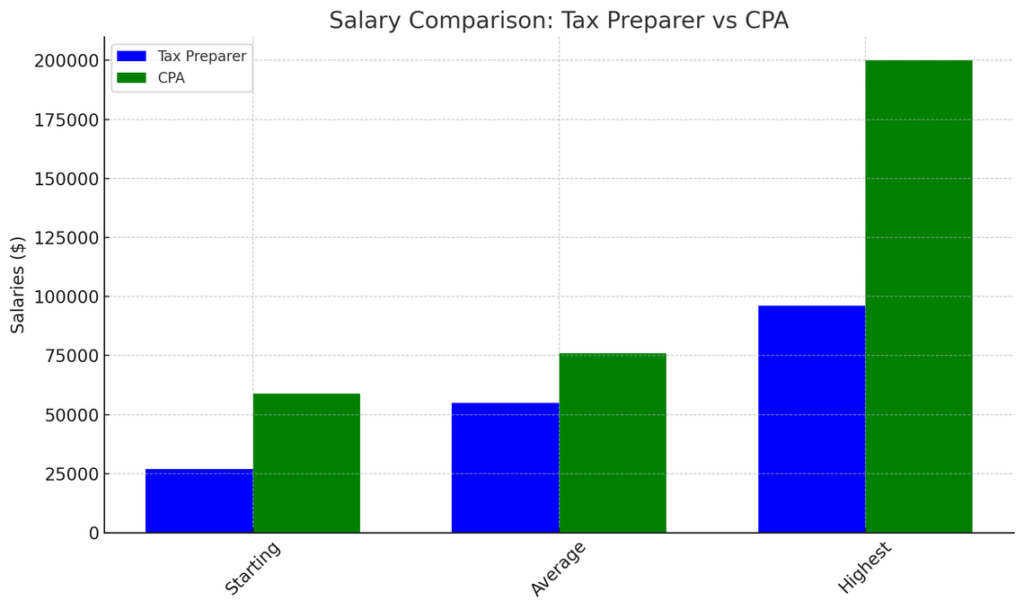 tax preparer vs CPA salaries