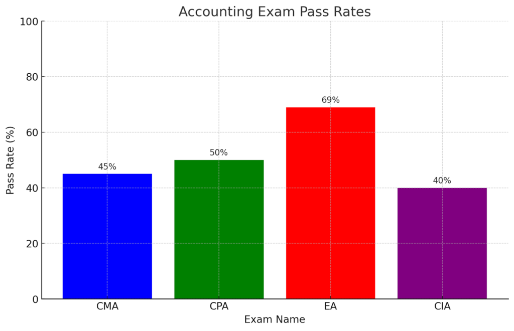 accounting exam pass rates