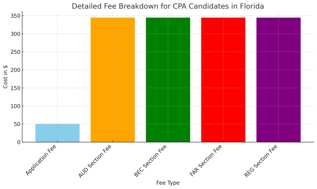 CPA exam fees in Florida
