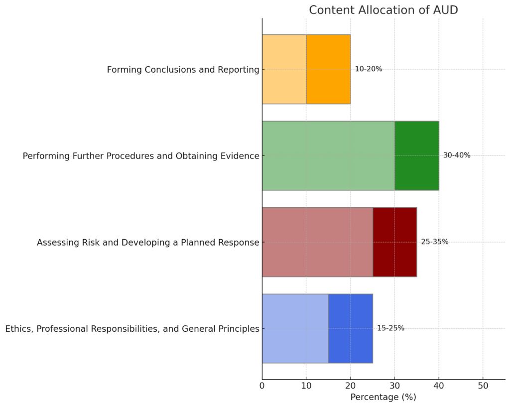 content allocation of AUD exam