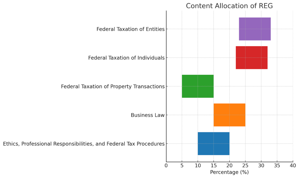 content of REG CPA exam