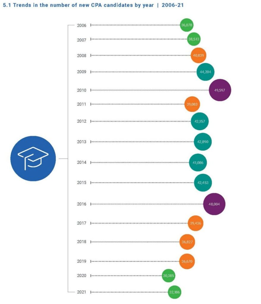 CPA candidates by year