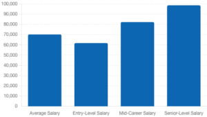 Professional Engineer Salaries: How Much Does a PE Make?