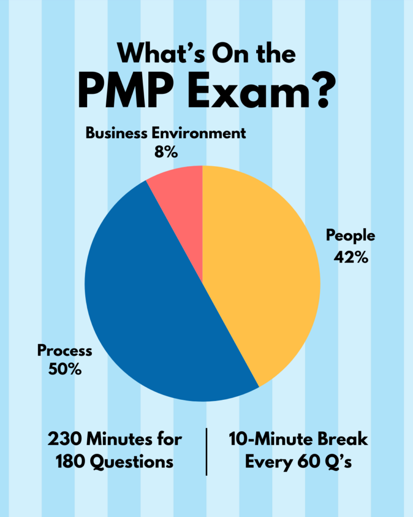whats on the PMP exam