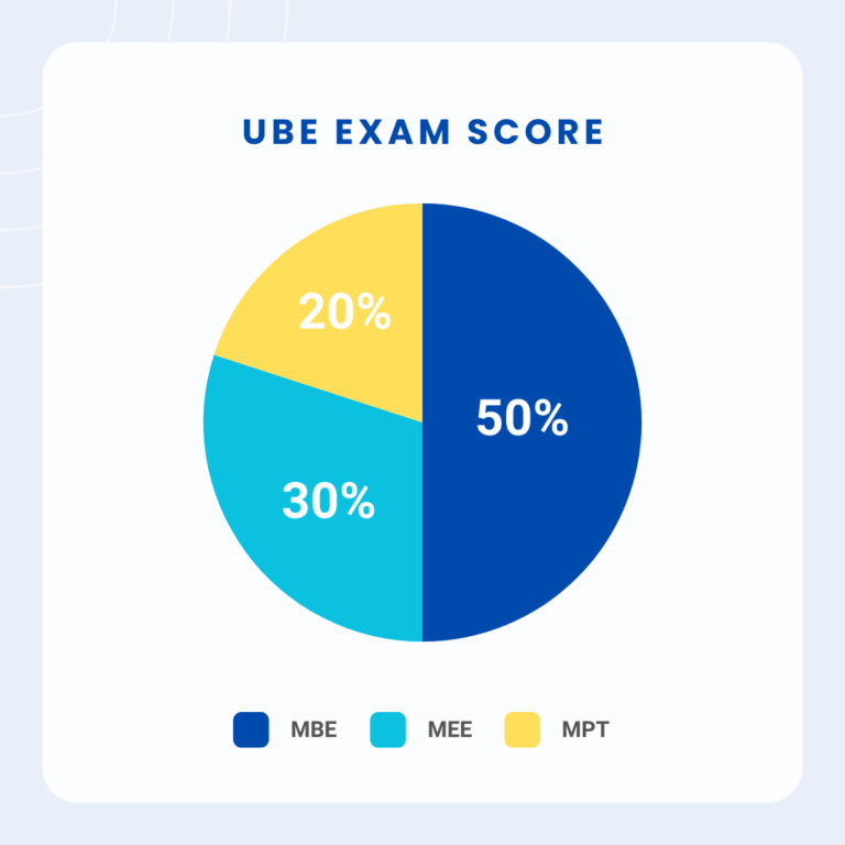 Bar Socre How Is the Bar Exam Scored? What Test Takers Should Know
