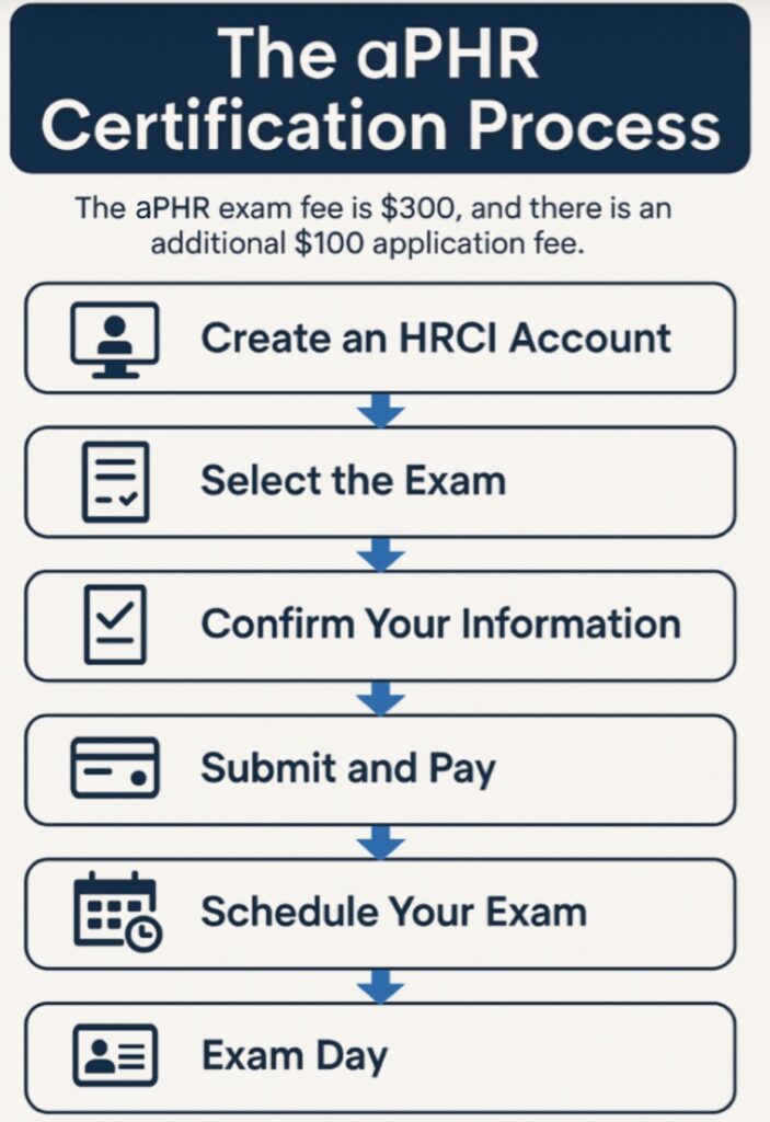 aphr process