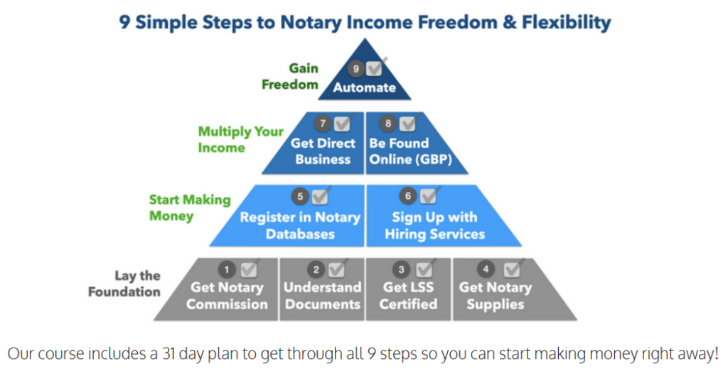 steps to notary agent