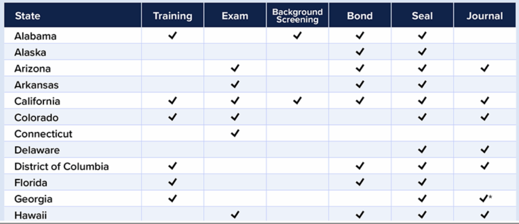 Loan Signing System courses