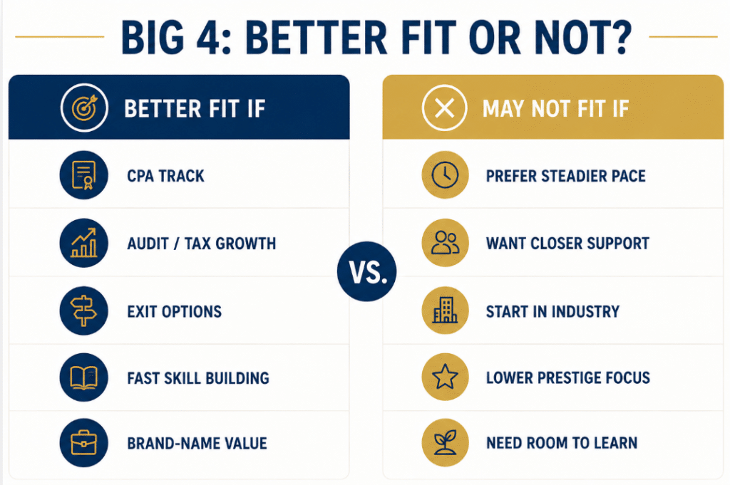 Infographic weighing Big 4 job tradeoffs — résumé value versus hours and burnout