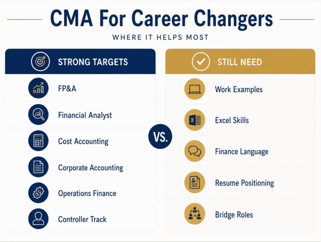 Infographic showing which career switches the CMA fits best and where it falls short