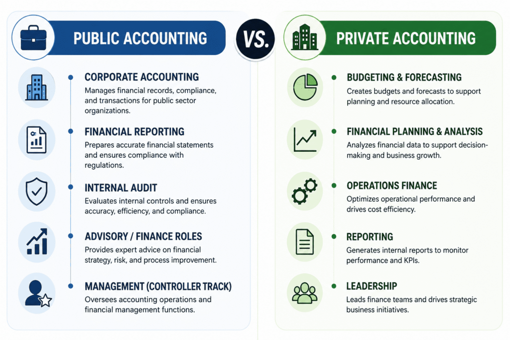 Infographic comparing public vs. private accounting on growth, pay, hours, and stability