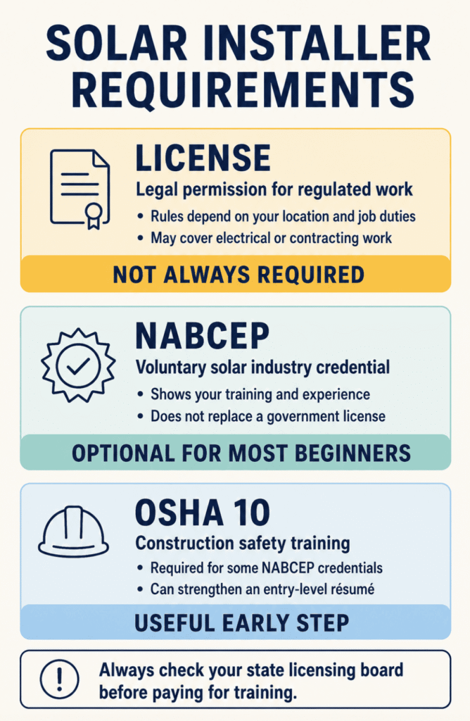 Solar installer requirements for licensing, NABCEP, and OSHA 10