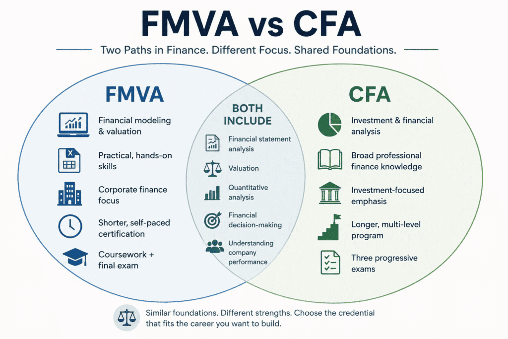 Fmva Vs Cfa
