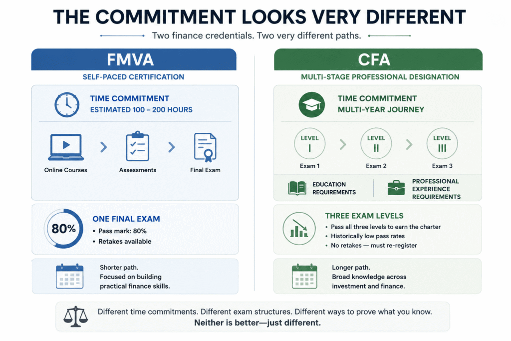 Fmva Vs Cfa certifications