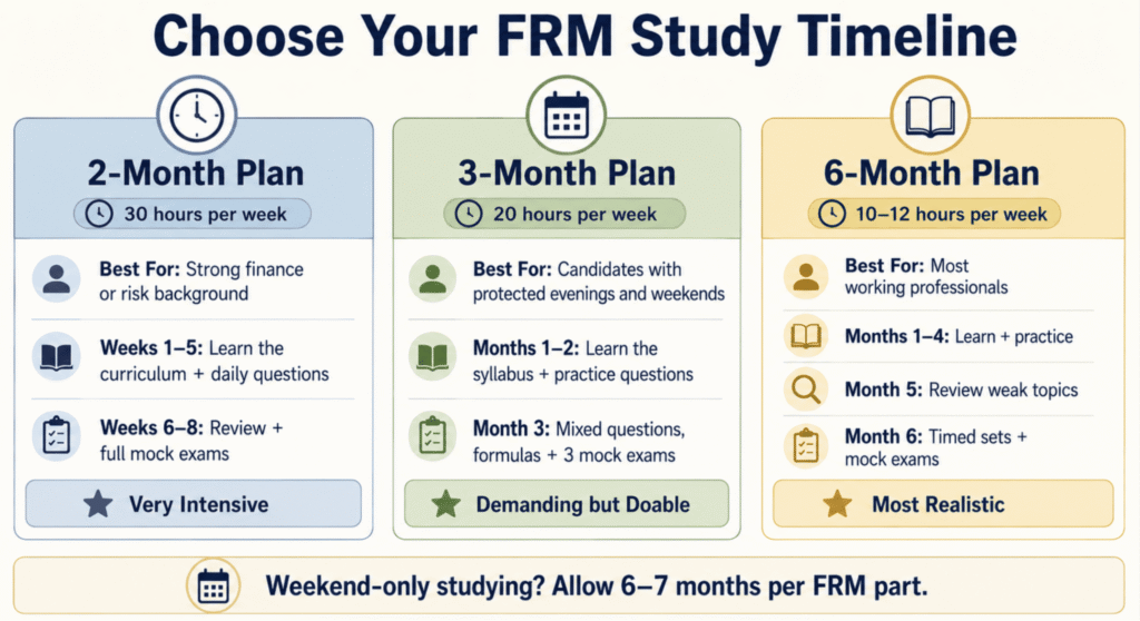 Choose your FRM study timeline: 2-month, 3-month, or 6-month plan