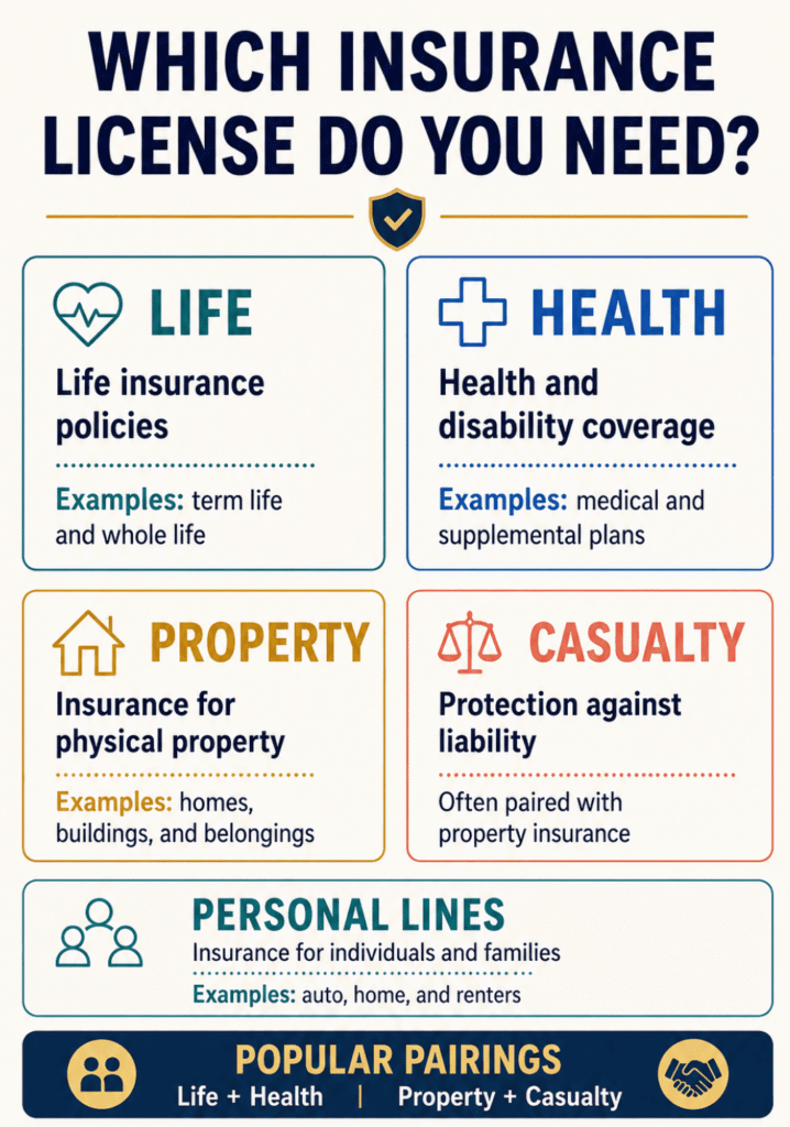 Which insurance license do you need: life, health, property, casualty, or personal lines