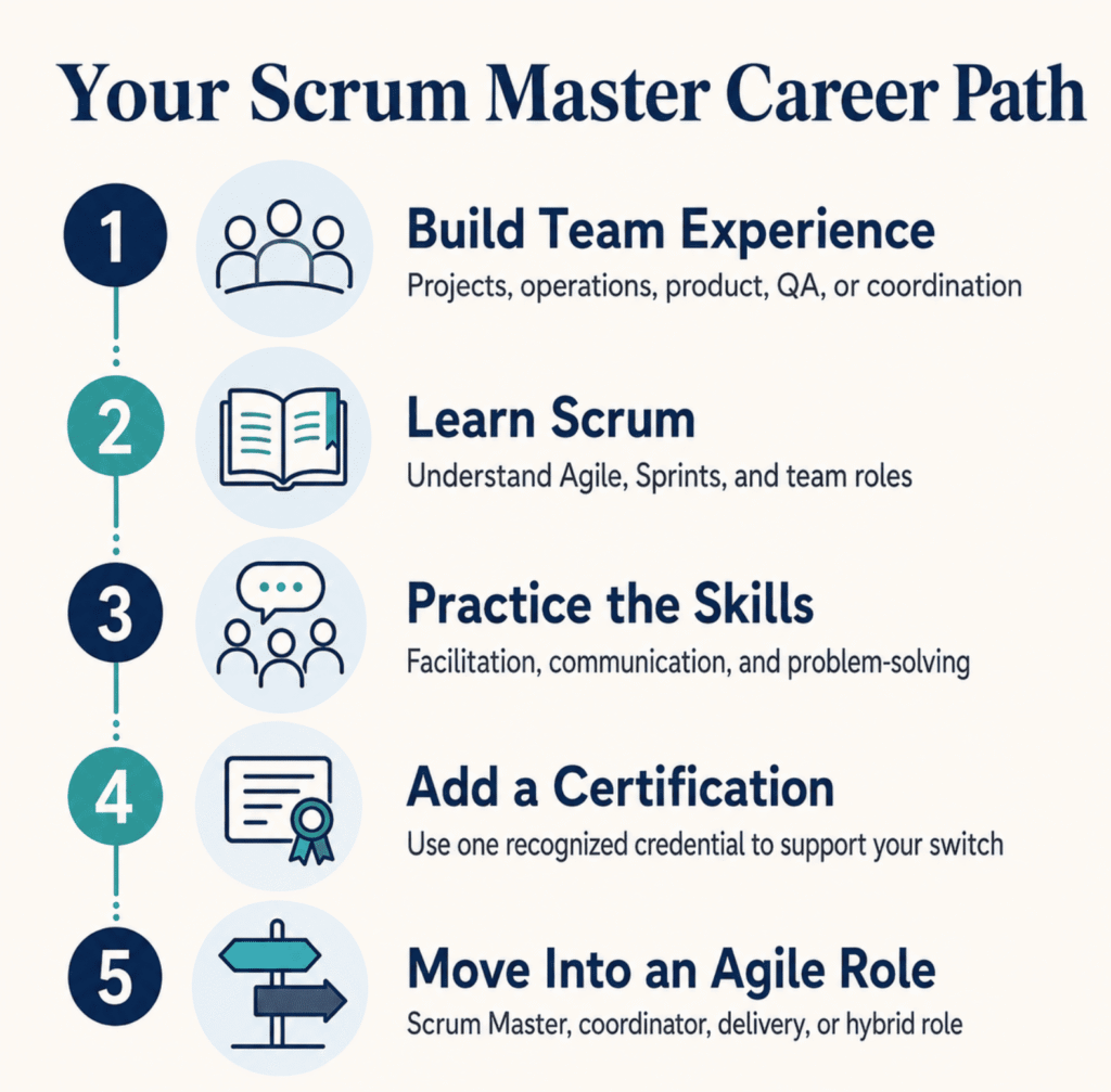 Steps to become a Scrum Master career path