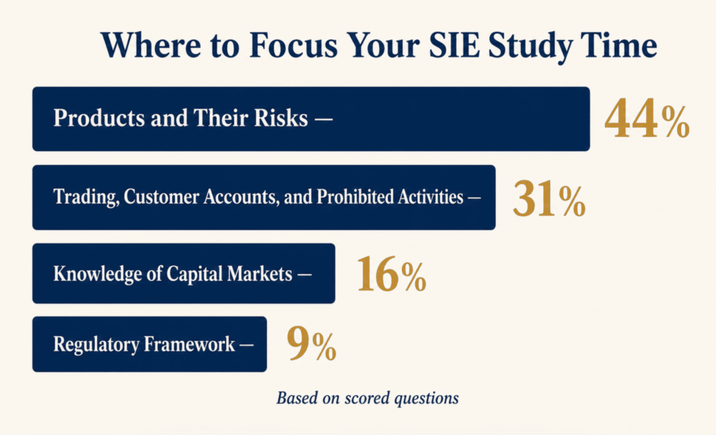 SIE exam study plan checklist