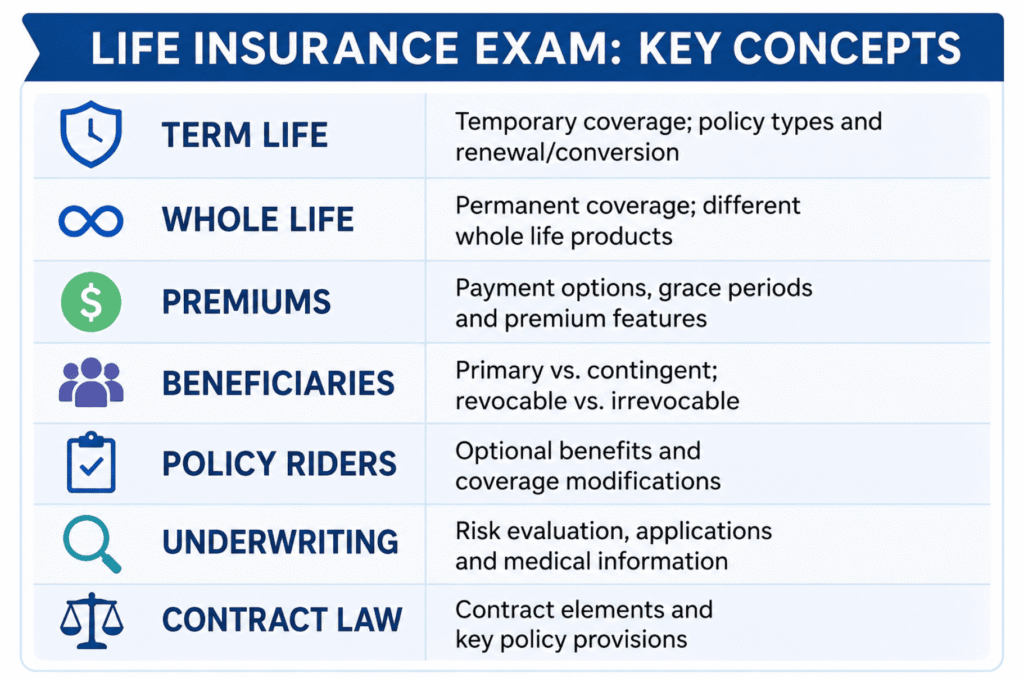 Life Insurance License Exam key concepts