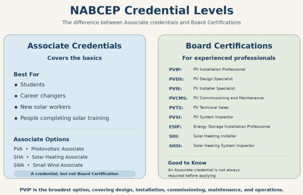 NABCEP credential levels: Associate credentials vs Board Certifications
