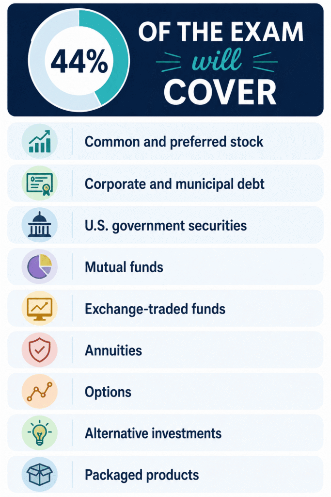 44% of the SIE exam covers securities products and their risks