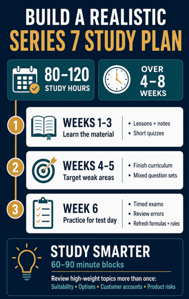 Series 7 exam study plan and topic breakdown