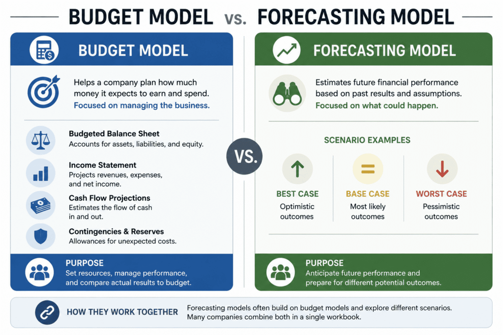 Budget model vs. forecasting model for planning and scenario analysis