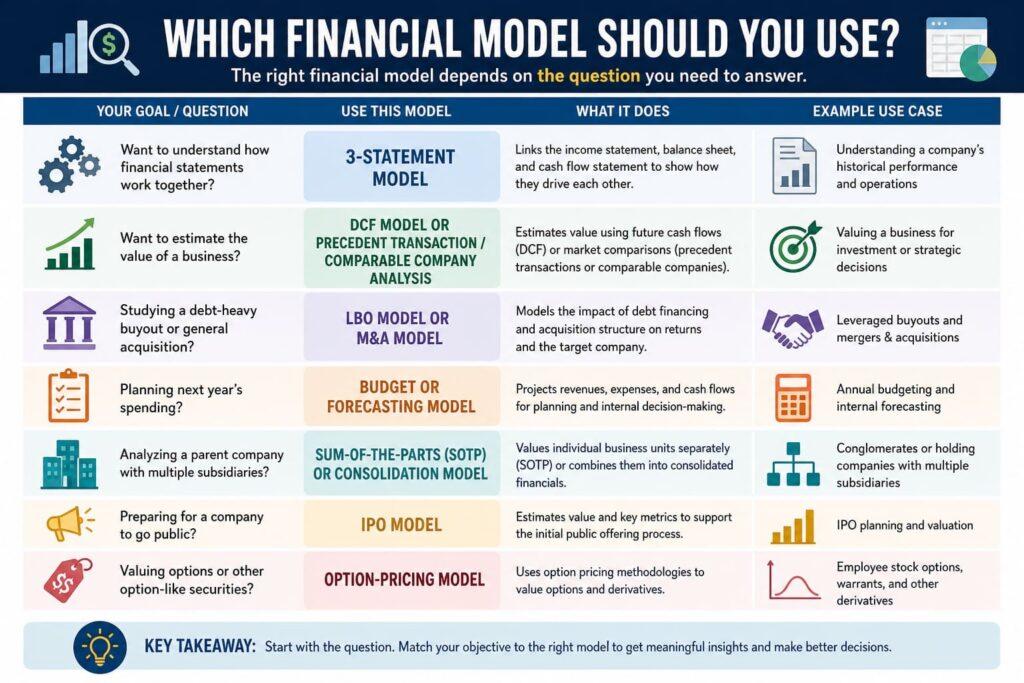 Which financial model should you use based on your goal