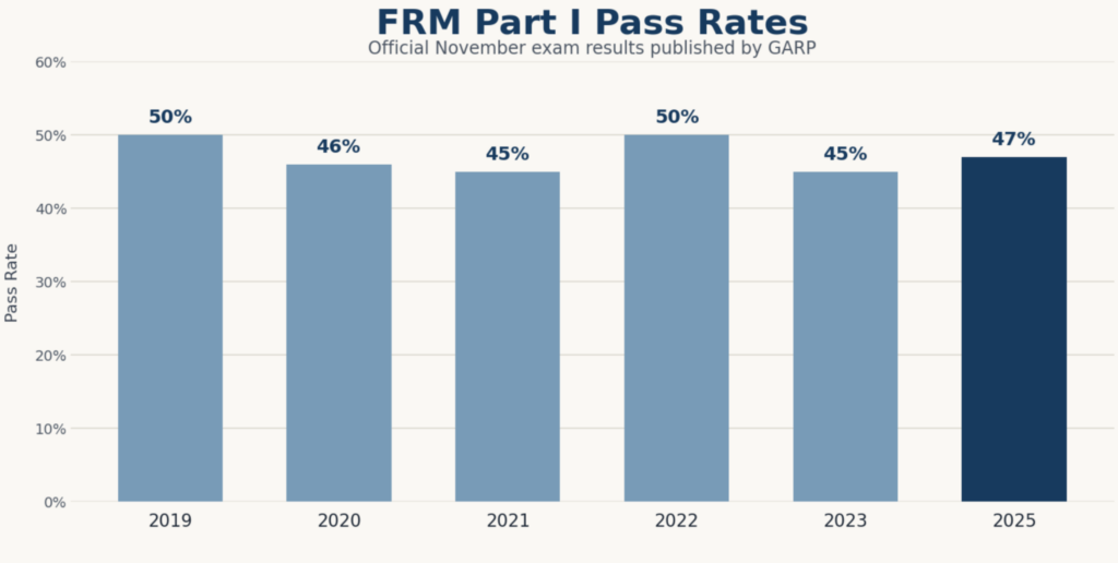 FRM Part I pass rates from 2019 through the November 2025 exam