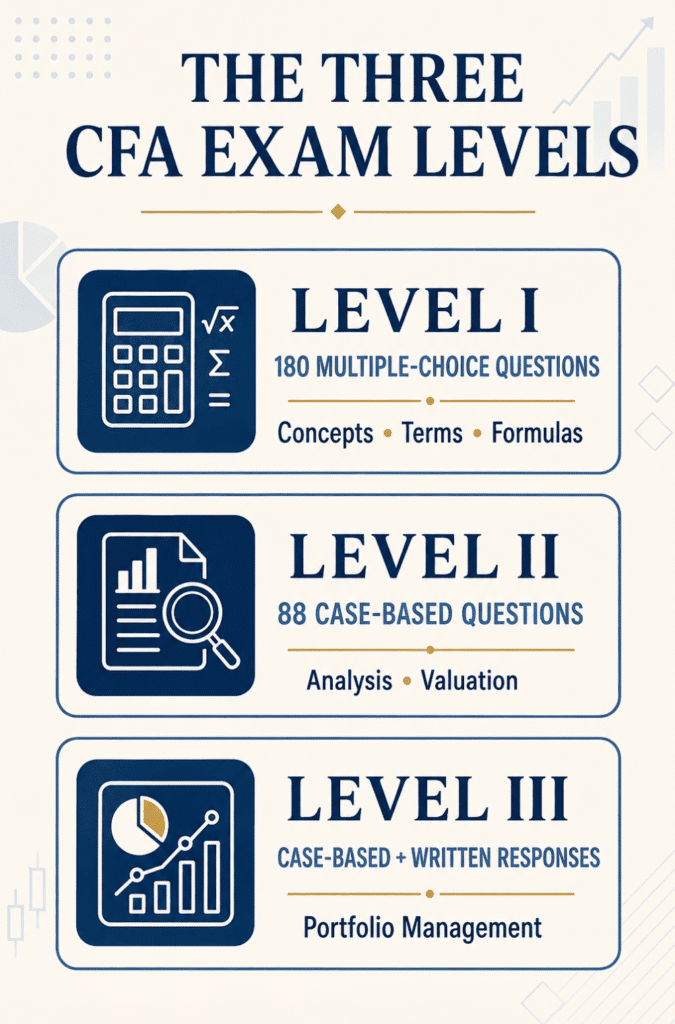The three CFA® exam levels