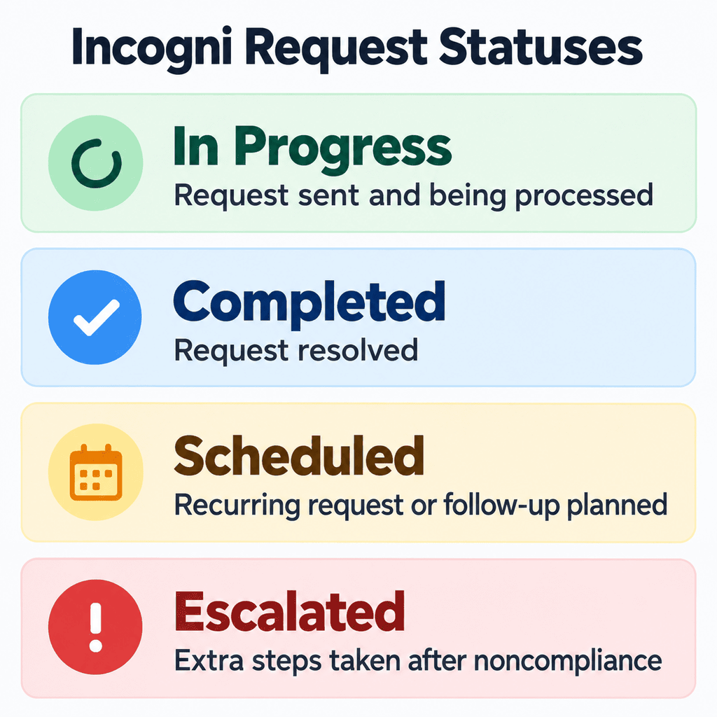 How Incogni sends removal requests to data brokers
