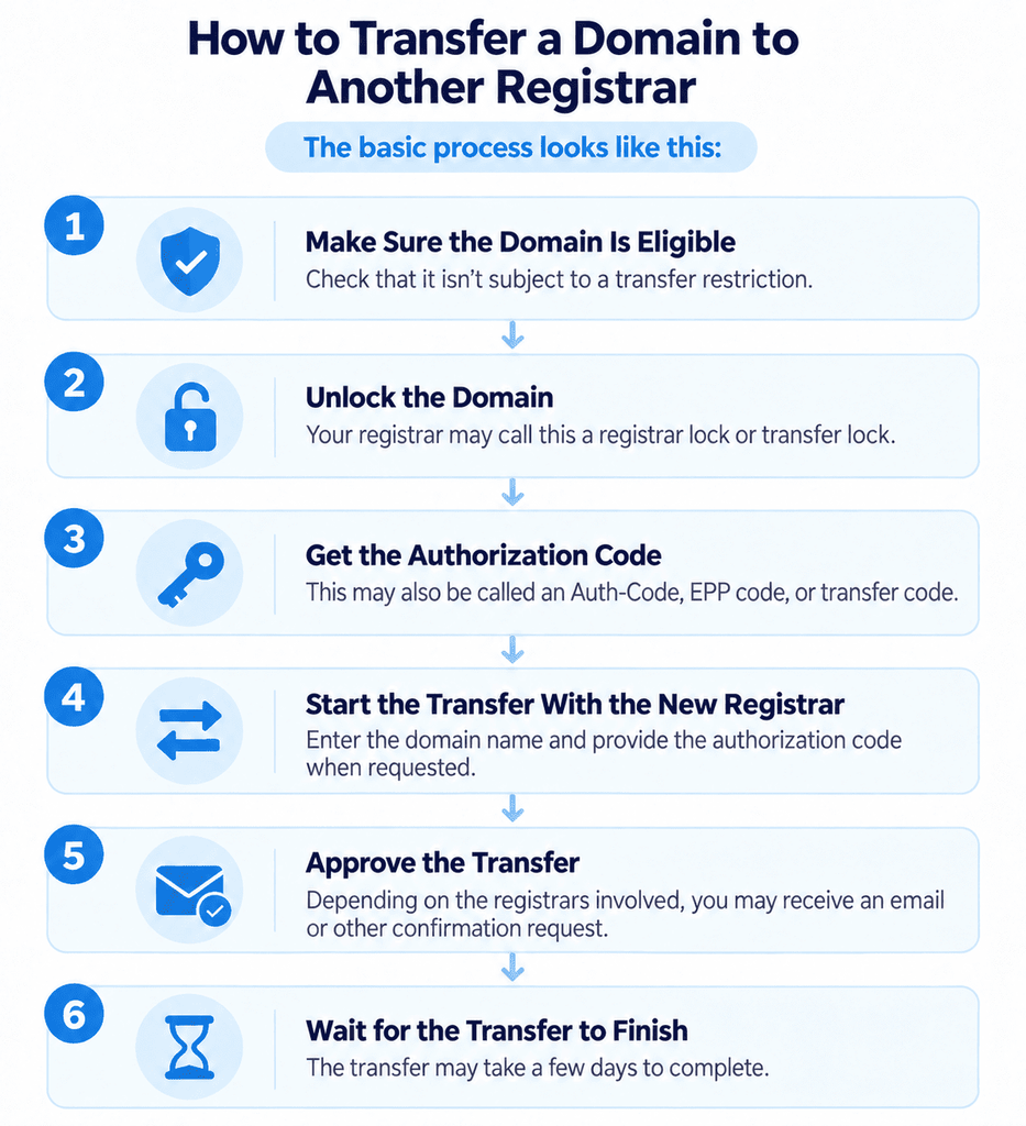 Steps to unlock a domain and start a registrar transfer