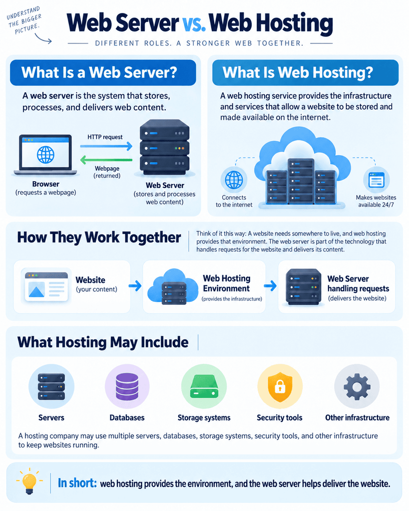 Web server vs web hosting difference