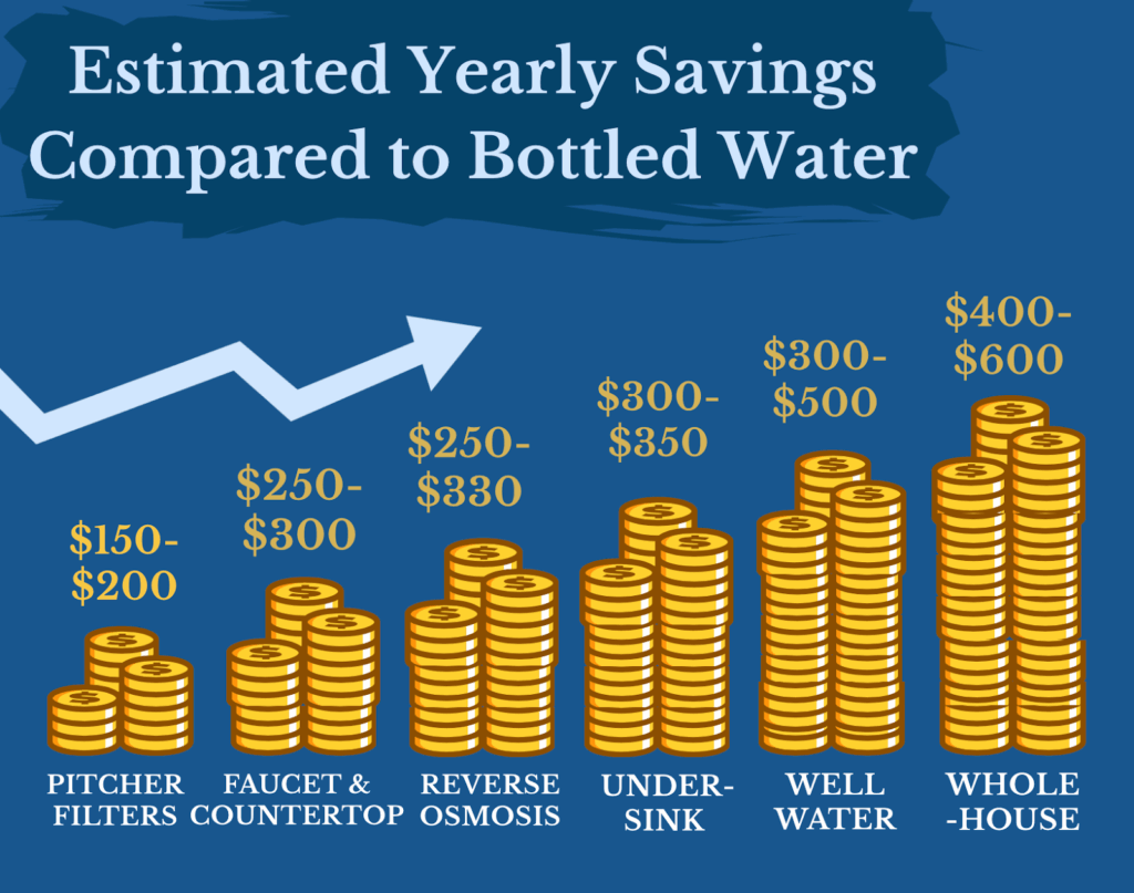 water filter system savings
