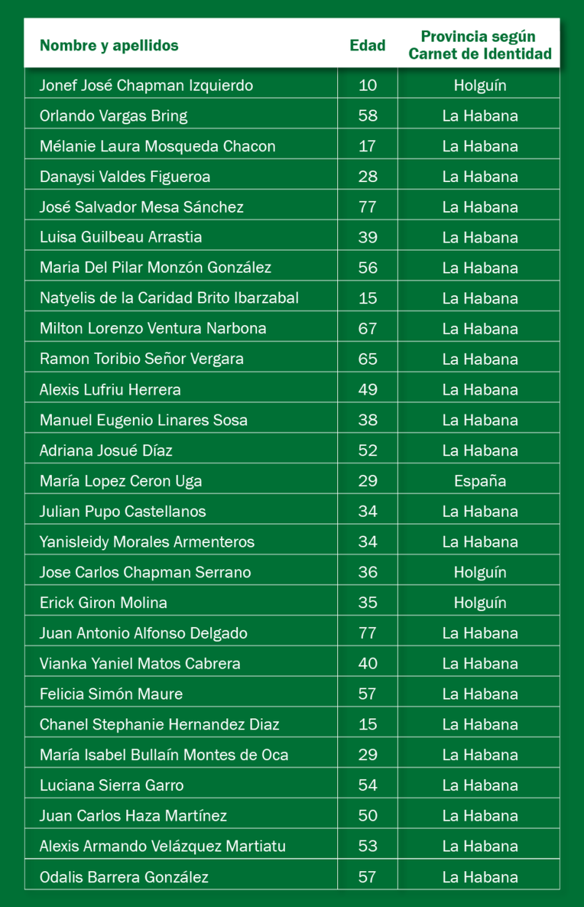 Names, ages and place of residence of the 27 people killed in the explosion at the Saratoga Hotel in Havana, Cuba, on Friday May 6, 2022.