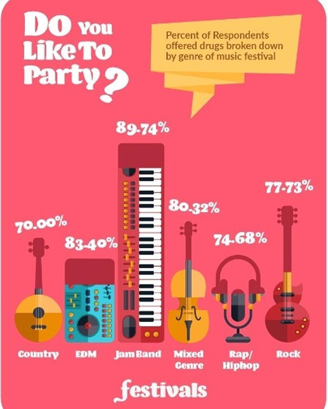 Boca Raton-based Take 5 Media Group did a study on music festival goers’ drug habits for Florida House, a behavioral health treatment facility based in Deerfield Beach.
