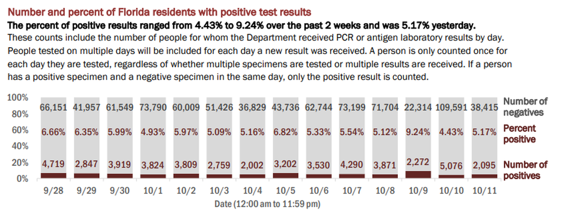 On Monday, Florida’s Department of Health reported the results of 40,510 people tested on Sunday. The positivity rate of new cases (people who tested positive for the first time) was 4.28%. If retests are included — people who have tested positive once and are being tested for a second time — the positivity rate rose from 4.43% to 5.17% of the total, the report said.