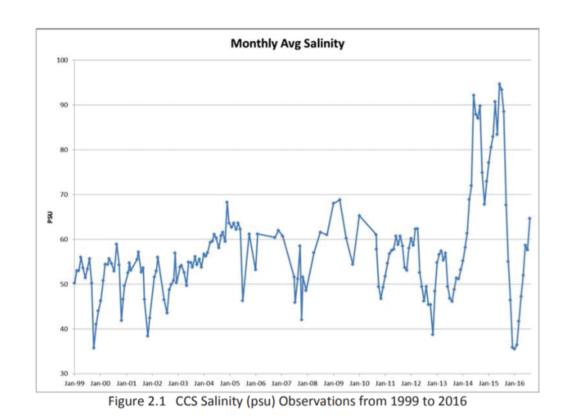 Salinity in the canals climbed three times higher than nearby bay water in January 2014 after reactors at Turkey Point began producing more power following a plant upgrade. Source: Florida Power & Light