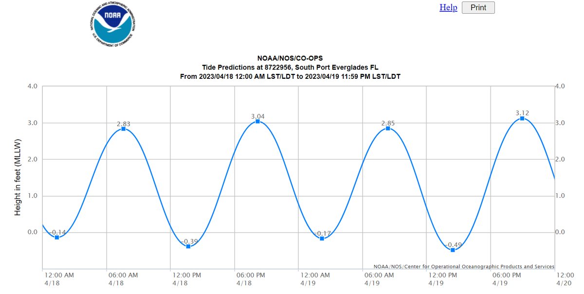 The National Oceanic and Atmospheric Administration is forecasting this week’s king tide at South Port Everglades to range from 2.83 to 3.12 feet.