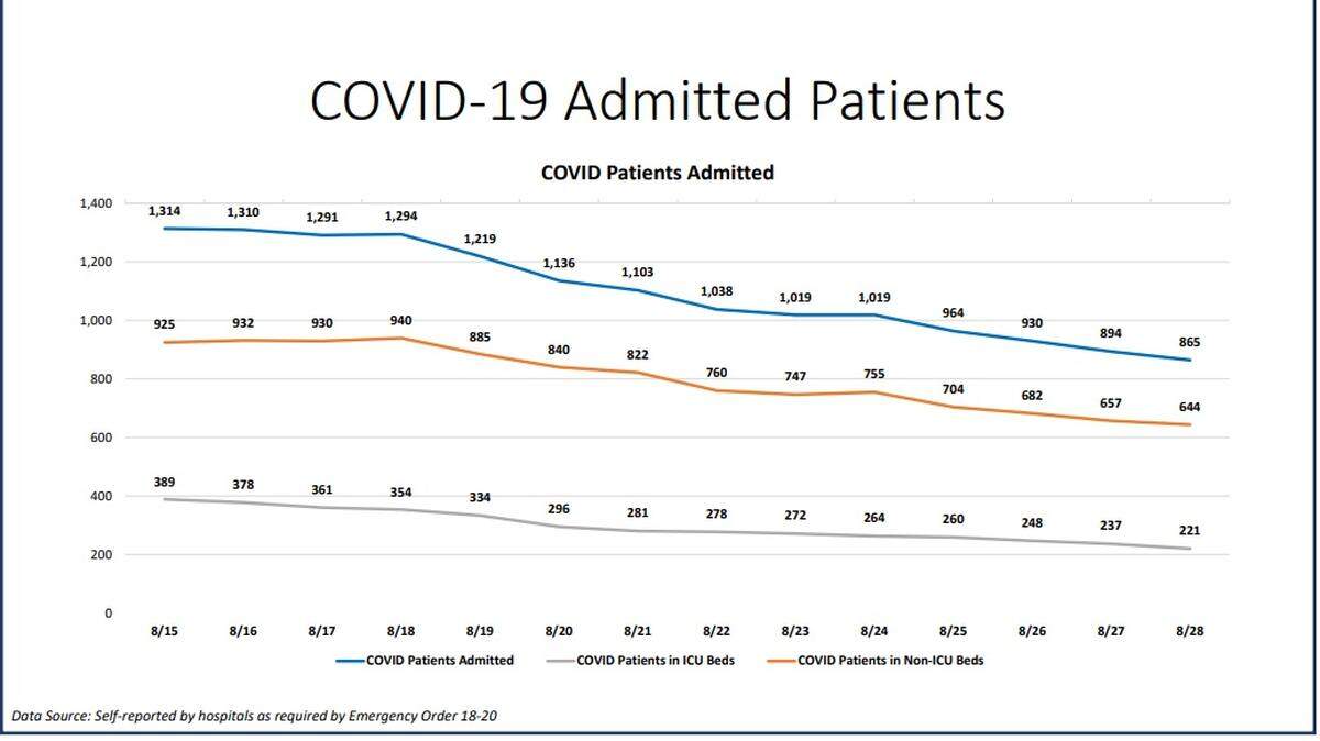 COVID-19 patients admitted into Miami-Dade hospitals, from the New Normal report on Aug. 28, 2020.